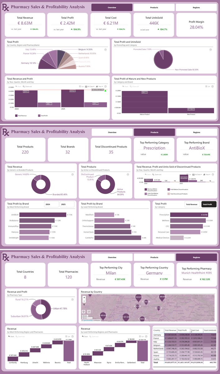 Taiwo_Sunmonu_'s tweet photo. For my February dashboard,
I participated in the #OnyxData Pharmacy Sales and Profitability Analysis challenge, where I analyzed a multi-country pharmacy distributor to uncover how sales, profitability, products, and store performance drive overall business results.
@ZoomCharts https://t.co/MOWHYse2hd