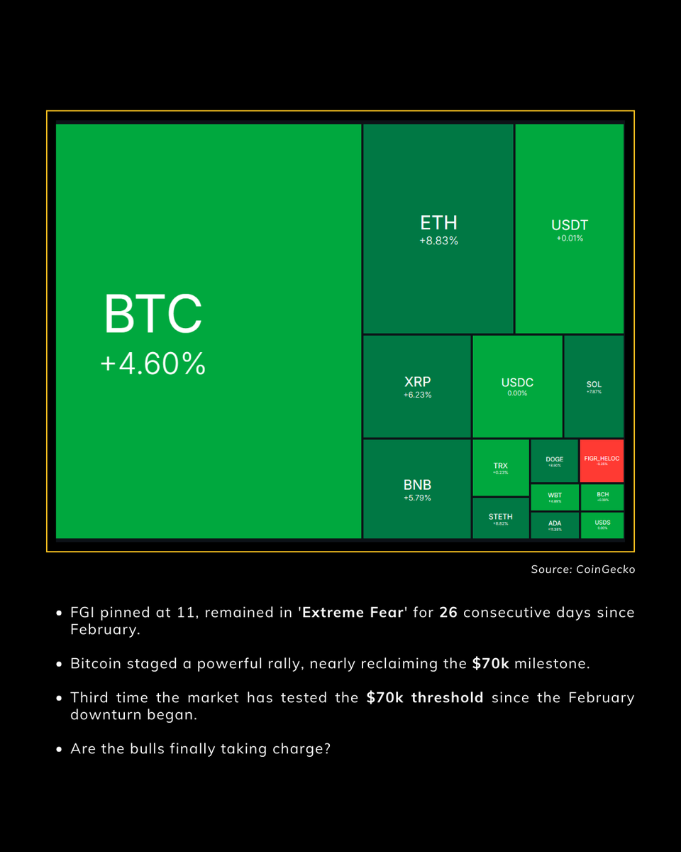 zBit_Official's tweet image. 📌 Market Snapshot - Feb 26, 2026
#zBit #CryptoMarketUpdate