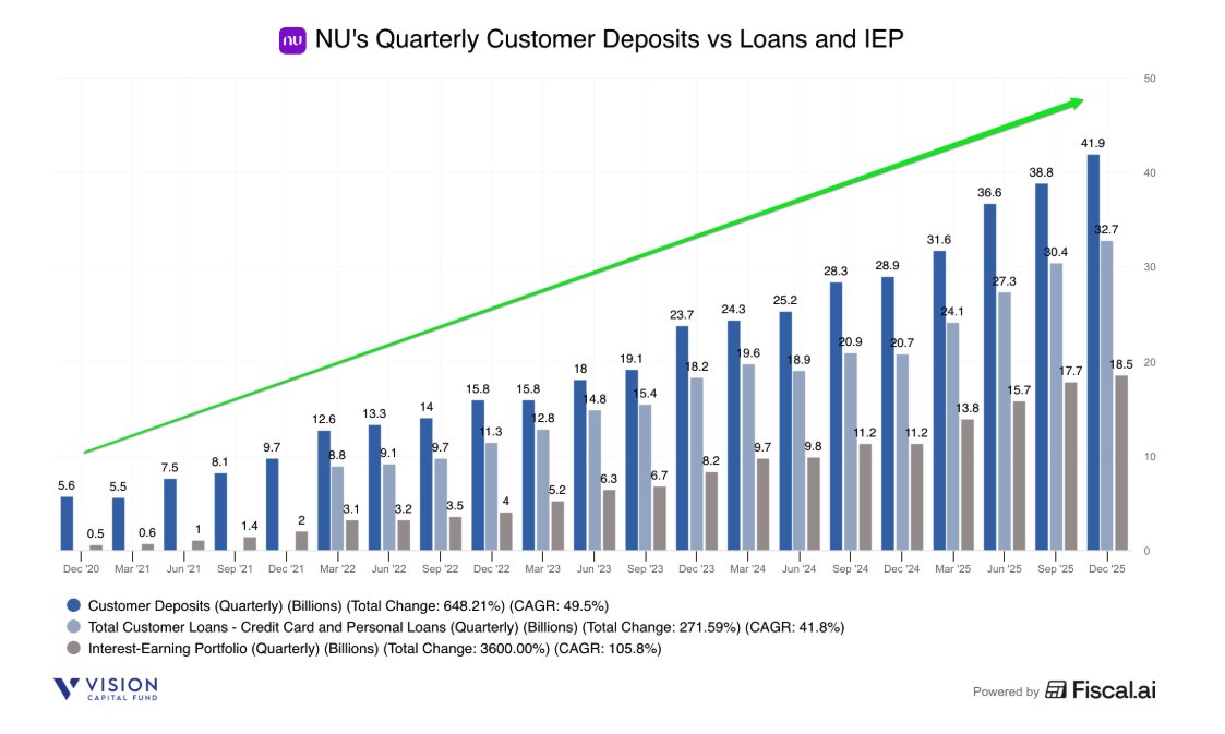 EugeneNg's tweet photo. NU Holdings $NU 4Q25 Earnings
- Rev $4.9b +57% ↗️🟢
- GP $1.9b +49% ↗️🟢 margin 40.4% -210 bps ↘️🔴
- EBT $1.3b +54% ↗️🟢 margin 26.9% -42 bps ↘️🔴
- Adj Net Inc $943m +55% ↗️🟢 margin 19.4% -26 bps ↘️🔴
- Net Inc $895m +62% ↗️🟢 margin 18.4% +59 bps ✅
- ROE 33% ↗️🟢  +400bps ✅
- Adj ROE 35% ↗️🟢  +300bps ✅

FY25 Earnings
- Rev $16.3b +40% ↗️🟢
- GP $6.6b +32% ↗️🟢 margin 40.6% -250 bps ↘️🔴
- EBT $4.4b +47% ↗️🟢 margin 26.8% +135 bps ✅
- Net Inc $2.9b +46% ↗️🟢 margin 17.6% +70 bps ✅

Biz Metrics (Users)
- Customers 131m +15% ↗️🟢
- Cust (Brazil) 112.7m +11% ↗️🟡
- Cust (Brazil Indiv) 106.8m +10% ↗️🟡
- Cust (Brazil SME) 5.9m +26% ↗️🟢
- Cust (Mexico) 14.1m +41% ↗️🟢
- Cust (Colombia) 4.2m +68% ↗️🟢
- Active Customers 109.3m +15% ↗️🟢
- Active Cust (CC) 57.6m +9% ↗️🟡
- Active Cust (lending) 14.4m +30% ↗️🟢
- Activity Rate 83.4% ➡️🟢
- Total Pymt Volume $41.6b +29% ↗️🟢
- Pymt Volume (Credit) $27.7b +34% ↗️🟢
- Pymt Volume (Debit) $13.9b +20% ↗️🟢
- ARPAC $15.0 +27% ↗️🟢
- ACPAC $0.80 +0% ➡️🟢

Biz Metrics (Credit)
- Credit Cards Gross Receivables $21.8b +49% ↗️🟢
- Credit Card non-IEP $14.2b +49% ↗️🟢
- Credit Card IEP $7.6b +49% ↗️🟢
- Total Loans $10.9b +78% ⤴️🟢
- Loans to individuals $10.2b +73% ⤴️🟢
- Loans to companies $0.8b +204% ⤴️🟢

- Total Gross Credit Portfolio $32.7b +57% ↗️🟢
- Credit Portfolio (Secured) $2.7b +93% ⤴️🟢 (8% total)
- Credit Portfolio (Unecured) $8.2b +74% ⤴️🟢 (25% total)
- Credit Portfolio (Credit Card) $21.8b +49% ↗️🟢 (67% total)
- Total Net Credit Portfolio $19.0b +66%
- Int Earning Portfolio (IEP) $18.5b +65% ↗️🟢

Biz Metrics (Deposits)
- Int Earning Asset (IEA) $60.6b +51% ↗️🟢
- Deposits $41.9b +45% ↗️🟢
- Deposits (Brazil) $33.2b +44% ↗️🟢
- Deposits (Mexico) $6.3b +40% ↗️🟢
- Deposits (Colombia) $2.5b +92% ⤴️🟢
- Cost of Deposits 87% of Interbank Rate ➡️🟢

Biz Metrics (Margins)
- NII $2.8b +55% ↗️🟢 margin 19.5% +100bps ✅
- Risk-Adjusted NII $1.5b +56% ↗️🟢 margin 10.5% +60bps  ✅
- Efficiency Ratio (old) 25.4% ↘️🟢 -170bps  ✅
- Efficiency Ratio (new) 19.9% ↘️🟢 -170bps  ✅

Brazil Consumer Credit Portfolio NPLs
- 15-90 NPLs 4.1% ➡️🟢
- 90+ NPLs 6.6% ➡️🟢
- Coverage over total balance 15.2% ➡️🟢
- Coverage over 90+ NPL 210.9% ➡️🟢

1 | Solid quarter and year, 33% ROE and launched more than 100 new products and features.

2025 was a fantastic year for Nubank, and Q4 '25 truly showed the strength of our business model. During the year, effectively, most of our key indicators from customer law to scale, engagement and profitability moved in the right direction, while we continue to invest significantly on long-term growth.

Net income reached $895 million, translating into a record 33% return on equity, while maintaining strong capital buffers and scaling our credit portfolio responsibly. These results reflect the priorities we set and the discipline of execution throughout the year.
One way to see this execution is to look at what we put in customers' heads. Across our markets, we launched more than 100 new products and features.

2 | NU became the largest private FI in Brazil by customers.

In 2025, we made measurable progress across all three markets. In Brazil, we became the largest private financial institution by a number of customers, reaching $113 million with an activity rate of 86%. Scale and engagement continue to reinforce each other.

3 | While recent FGTS regulations have reduced Nu payroll originations by half, impact remains limited, comfortable with disciplined credit underwriting.

Recent changes to FGTS regulations have reduced Nu originations by more than half. Though the impact on outstanding portfolio remains limited given the longer duration nature of the secure launch. We remain very comfortable with the portfolio's growth trajectory and risk profile underpinned by very disciplined credit underwriting and the evolving nature of our credit models.

4 | Continue to actively engage government for 2026-27, had become leader in FGTS, but if regulators don’t change, focus on public payrolls instead.

And we continue to have a very good dialogue with the government to try to influence the agenda for 2026 and 2027. And we have become market leaders in FGTS. It was a very -- it is and it used to be a very good product, and we believe it will continue to play an important role in the formation of our secured lending book. Even though if regulations don't change, we'll probably play a smaller role than it could have played before. But that's bucket number one. Bucket number two, public consignado or public payroll, which I put here,

5 | Recorded a one-off non-recurring regulatory levy of $25m contribution to SOFIPO for Mexico.

Credit loss allowance increased primarily as a function of growth as we expanded credit card limits and balances, provisions rose mechanically due to front-loaded origination accounting while underlying credit quality remains stable. We also recorded a one-off item related to Mexico. As background, Prosofipo is a sector-wide deposit insurance fund to which also peoples are required to contribute to. As the largest SOFIPO in the country, new was required to make an extraordinary contribution of approximately $25 million, which is reflected in interest expenses this quarter. This is a onetime nonrecurring regulatory levy not a reflection of the credit quality or the financial health of our operations in Mexico. Risk-adjusted NIM closed at 10.5%, and would have been broadly stable quarter-over-quarter, excluding the Prosofipo contribution.

6 | Lower effective tax rate due to higher one-time remeasure of deferred tax assets offsetting higher fintech corporate income tax rates.

I think the lower effective tax rate in the fourth quarter can be explained by, I would say, largely two things. One, completely nonrecurring and on recurring. What's the nonrecurring one. So about beginning of December 2025, the federal government approved an increase in the corporate income tax applicable to fintechs, including those like Nubank that essentially kind of increased progressively the corporate income tax from about 40% to 45% starting in 2026 and then going all the way in the next 2 years. Even though that in the medium term is a headwind for our effective tax rate in the quarter in which this kind of legislation is passed. We have to remeasure our deferred tax assets. So our DTAs remeasure up. and that increase in the DTA, which was about $58 million unit is recognized in the fourth quarter of 2025, decreasing the effective tax rate in the quarter. So that's the portion that I attribute as a nonrecurring one-off event.

7 | Focus for 2026, transitioning from a LATAM to a global digital bank, with finalizing of the Mexico banking license, and the US conditional bank charter approval.

Let now turn to how we're thinking about 2026. As we enter 2026, we see this as an inflection year. The year we begin transitioning from a Latin American leader to a global digital banking platform. Our priorities are organized around three pillars. First, winning in our core markets.

Brazil and Mexico will continue to absorb the majority of our capital and management attention. In Brazil, we will deepen leadership in the mass market, expansion of wallets and ARPAC, strengthening small businesses and grow or high income presence through Ultravioleta.

In Mexico, finalizing our banking license process is critical as it unlocks the next phase of credit growth and customer debit. In Colombia, we will continue scaling credit and bringing a number of Nu products. Across all three markets, our focus remains on experience, principality and monetization. Second, strengthen foundations for international expansion. During 2026, we will lay the operational groundwork for our U.S. opportunity, building on the conditional bank charter approval. Latin America remains our primary growth engine.

8 | See US banking as one of the largest TAMs, at high level, looks saturated and competitive, but in subsegments and certain niches, see opportunities. Will have a targeted strategy, will focus on certain geographies and subsegments.

On a very high level, and we're not really ready yet to disclose specifically what the strategy there is going to be. But at a very, very high level, this is the largest market in the world. And while at a very high level, it seems like a very saturated or competitive market in certain segments. When you dig in into subsegments in certain niches that, by the way, happen to be the size of Brazil.

We actually find opportunity to solve a number of consumer problems that are similar to what we've done in the past. So we're going to have a very targeted strategy. We're going to be very disciplined on investing. There are a lot of focuses on certain potential geographies or subsegments that we are interested about. You're not going to see us kind of shooting in all directions here because it's a bit of a long journey, and we fully acknowledge that this is a very competitive and sophisticated market in certain areas. But we do think that it's -- there are opportunities for us to create a meaningful business in certain sub areas of the United States.

9 | AI is on net more opportunity than challenge for NU, well positioned to take advantage and become one of the winners.

And the answer is both. It is both a challenge and has potential for disruption as well as significant opportunity. Net-net, we think it's more opportunity than challenge for us. But we have to take it pretty seriously, and we are taking it very seriously.
AI. So net-net, I do think that there are potential resorptive vectors in some of the business models. But I think when you compare -- when you think about the fact that 95% of the world's financial services profits are still concentrated in incumbent banks that still have significantly larger cost structures. Means that we're very well positioned to take advantage of AI as a technology enabler for revenue and cost and ultimately madly be one of the winners in this technology shift.

10 | Businesses that are moving bits from point A to point B will get hit the harder and AI will help remove a lot of that friction, similar for businesses that are moving money from one point to another. Not the case for credit revenue where NU focuses on.

A couple of ways to think about it. I think there is one specific trend or one common denominator across every technology transformation. And this goes all the way to even the internet era, which is any business model that relies on simply moving bits from point A to point B, where you're effectively a broker tends to be heard the quickest because one of the things that technology does is remove a lot of that friction in those processes.

So I think to -- some of the commentary that has been around in the market about financial services is, I think businesses in financial services that are simply moving money from one point to another point, will have the higher risk of potential disruption. You need to be able to add more value than that. And I think from that angle, we think -- we have always believed that credit, specifically, credit revenue is actually the most sustainable type of revenue in financial services because of the capital intensity, the regulatory nature of it, the balance sheet aspect and the proprietariness of the data where AI plays a role and ultimately allows you to make a better decision on that.

11 | See lots of opportunity to increase ARPAC from $15 to 40 with more cross-sell of new products and services over time.

but I think we're very well positioned given the way we are set up in the strength around credit that we have. I think a couple of our opportunities really on the revenue side. And as a reminder, our package $15 a day and our incumbent competitors are something like $40, so we have a significant opportunity to increase ARPAC is around Nu cross-sell and Nu products that we can be delivering to the very significant consumer base that we have.

And I think everything around cross-sell everything about using the data that we already have to offer new products and services, it's a big opportunity and nice [indiscernible] enabler. And here, we've discussed a few times over the past year, the significant lift that we're seeing when we're using our own foundation model on credit, but also cross-sell and a number of other revenue-related opportunities. And then you have the cost side, and I think the cost side is a little bit more clear.

12 | Expect some upward pressure on efficiency ratios in the coming 4-6 quarters due to higher OPEX from employees returning to office (80-100bps), investments in AI and GPUs, and investments to expand globally.

We wanted to highlight very clearly that we may see kind of upward pressure on efficiency ratio in the coming quarters, i.e., in the short term, like the next 4 to 6 quarters.

As a result of very deliberate investments, I would bucket them in three categories. Number one is we have recently announced a return to office policy, right, in which starting on July 1, 2026, employees will start going back up to the office 2x per week. That means that we're going to have to kind of prepare the offices, increase the leased area to welcome our employees as they prepare to come back to the office.

We believe that this will bring enormous benefits to the company, including about kind of ingenuity, kind of a innovation, coordination, but it does come with an increase in OpEx in the short term, and we wanted to clarify this. I would say that the return to the office will likely bring kind of our efficiency ratio, all else constant, up by about 80 to 100 basis points.

The second bucket…is the all of the investments that we are making in AI and new technologies. So that brings new talent that we have to hire, eventually new investments in R&D and research in GPUs that will have kind of a short-term cost, which we believe will be way, way, way more offset by the medium-term gains that we're going to have, but we will not shy away to make investments in talent, R&D and GPU to maximize the impact of our efforts in AI. And I would say that kind of -- we have returned to the office, you have AI.

And the third one is the globalization. So there is a lot of investments that we are making in laying down the foundation for us to go beyond Brazil, Mexico and Colombia. And a substantial amount of those expenses are not capitalized and are incurred in 2026 first to collect revenues and margins in the following years. So that's the direction.

➡️ Final Takeaways on Nu Holdings $NU:

NU is the “GEICO” of LATAM digital banking. Strong business traction supported by 📶 customers, more/faster cross-sell, leading ↗️ revenues per customer, combined with the significant competitive cost advantage of a lower cost to acquire & serve ➡️, strong risk management, and lower cost of funding (retail) that really drives its long-term highly durable profitable growth. Continue to watch its expansion into Mexico and Colombia, and its continued building on its strengths in Brazil (secured lending with payrolls, higher credit card spend with the higher income Ultravioleta credit card. Strategic about entering the US. Not worried about higher near-term (4-6 quarters) expenses of higher efficiency ratios weighing on profitability. If markets give us better buying opportunities, we will gladly take it.