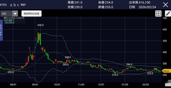 M1CHANCE_ACE's tweet photo. 今年、確実に噴きあがる日本株

abc(8783）株価235円

今が絶好の仕込み時。日東紡 シンバイオ 東京衡機を保有している方はすぐに乗り換えを検討してください。私の予想ではこの日本株は4桁までぶっ飛びます。皆さんも30,000円から100万を狙えます。

「イイネ/ブクマ」で保存して下さいね。 https://t.co/eHicQZIhgZ