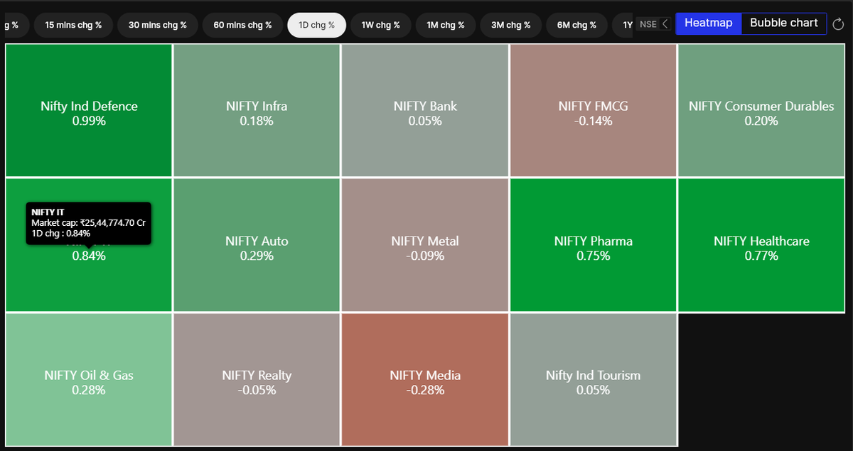 tejaskhoday's tweet photo. For F&amp;O traders, we recently built real-time heatmaps. The vast majority of retail traders make decisions using charts, this add-on will significantly help in making trade smarter across time-frames. 

It's worth exploring on our Web &amp; App. https://t.co/thHAROAf8R