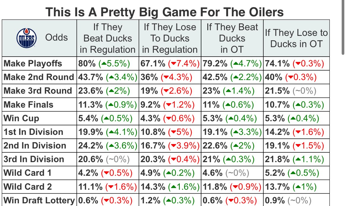 With this loss, Edmonton’s playoff chances fall to 67%

They no longer hold a playoff spot by PTS%, have lost 4 consecutive games, and have allowed 22 goals in that same span of time

Something needs to change and quick #LetsGoOilers