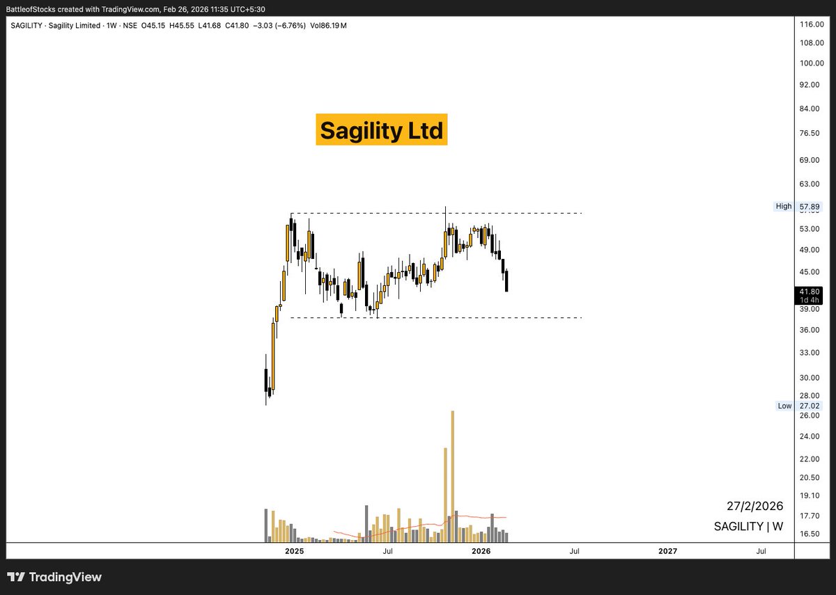 battleofstocks's tweet photo. #SAGILITY ( #ChartRequest )
Sagility Ltd
CMP: ₹41.80/-
Stock is trading within a broad range of ₹37–58. After facing rejection near the ₹55–58 resistance zone, price has started drifting lower towards range support.
₹37–39 is the key support zone. A breakdown below ₹37 on weekly closing basis can trigger fresh downside towards ₹34–32 levels.
2 way to trade this:
1) Either wait for ₹37–39 for some bullish reaction to enter
2) Wait for volume breakout above ₹57 on candle closing basis
For now, structure remains range-bound.
Sharing my personal view based on Technical analysis — not investment advice.
Disclaimer: https://t.co/5hewxzNmKO
Follow @battleofstocks for more.
#StockIdea #SAGILITY #Healthcare #NSE #TechnicalAnalysis