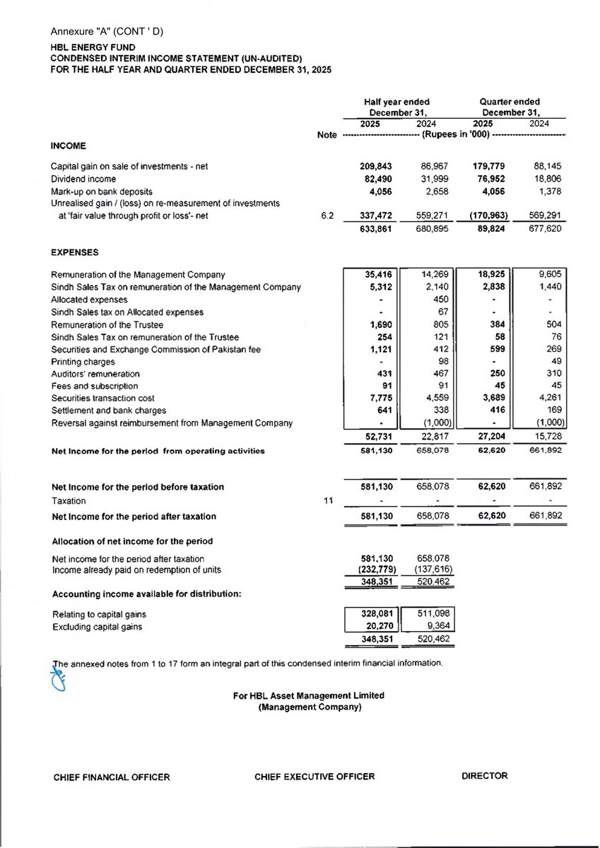 ChasePSXNotices's tweet photo. OPENFUND - OPEN FUND HBL Asset Manangement Limited Financial Results for the Half Year Ended 2025-12-31
#PSX #Stock #News #OPENFUND #FinancialResults https://t.co/A6sFvzKGli