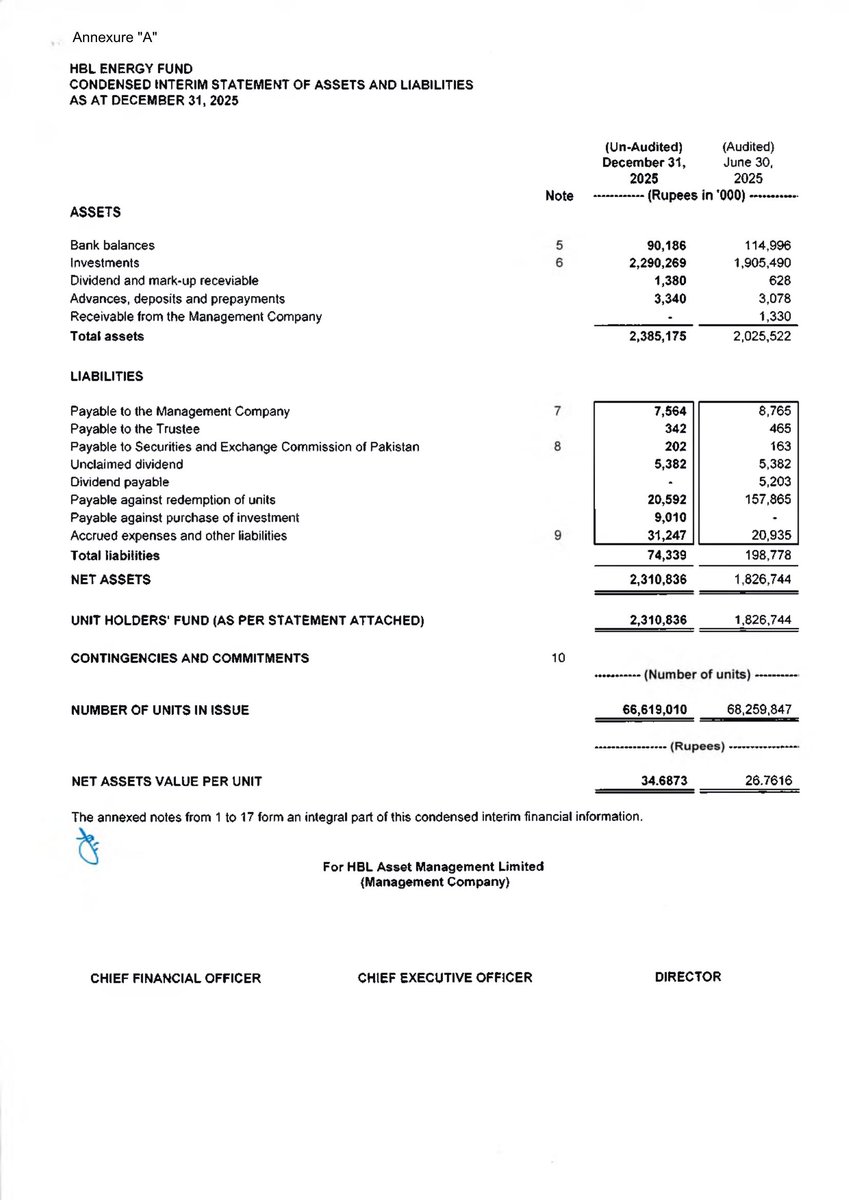 ChasePSXNotices's tweet photo. OPENFUND - OPEN FUND HBL Asset Manangement Limited Financial Results for the Half Year Ended 2025-12-31
#PSX #Stock #News #OPENFUND #FinancialResults https://t.co/A6sFvzKGli