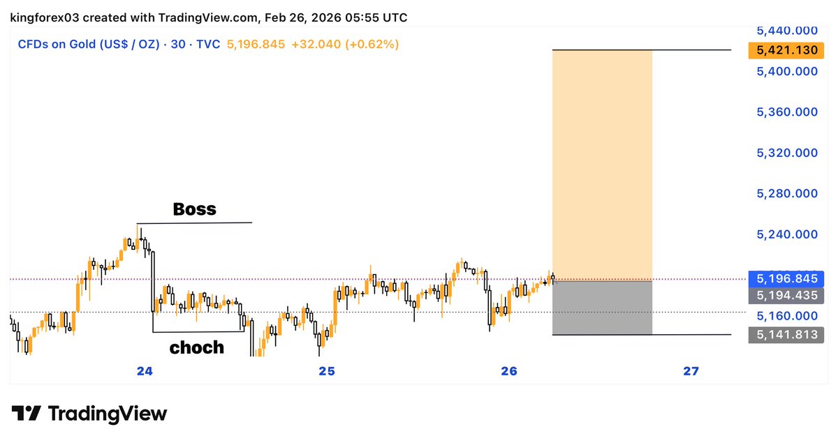 #XAUUSD👁️BUY 

NEXT MOVE POSSIBLE 📈📈📈