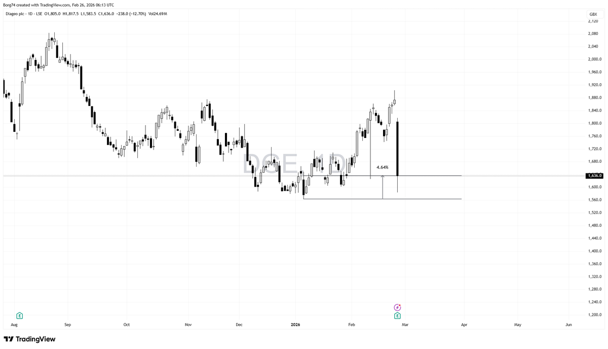 Borg74's tweet image. #DGE  -12%. Earnings are binary events. DGE dropped -12% in a single candle, wiping out 19 days of steady gains.

📈 Staircase up.
🛗 Elevator down.

Even if you bought the absolute bottom, you’d only be sitting around +4% now.

That’s the reality of holding into earnings.

Ask