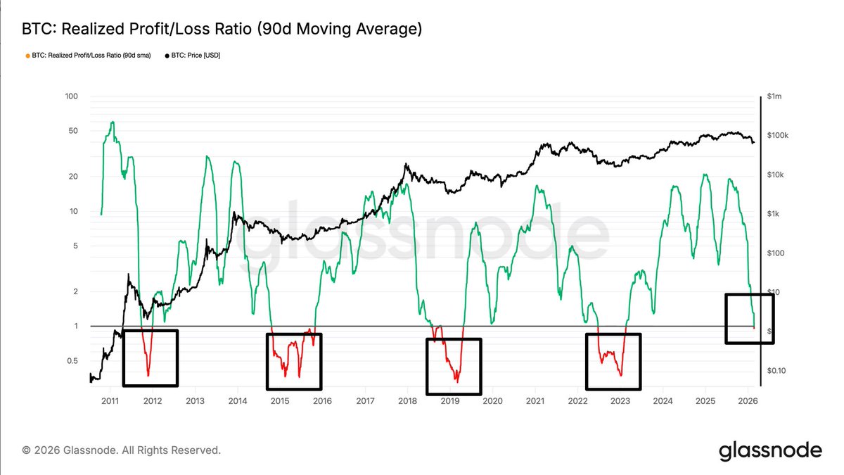⚠️Kdy bitcoin vytvoří cenové dno? Až udeří úplná panika a ta začne tehdy, kdy se hodnota indikátoru profit/loss octne pod hodnotou 1 🙂

📊On-chain data jsou skvělá v tom, že nám perfektně vizualizují prodejní/nákupní tendence na trhu, které se každý cyklus pomalu do puntíku