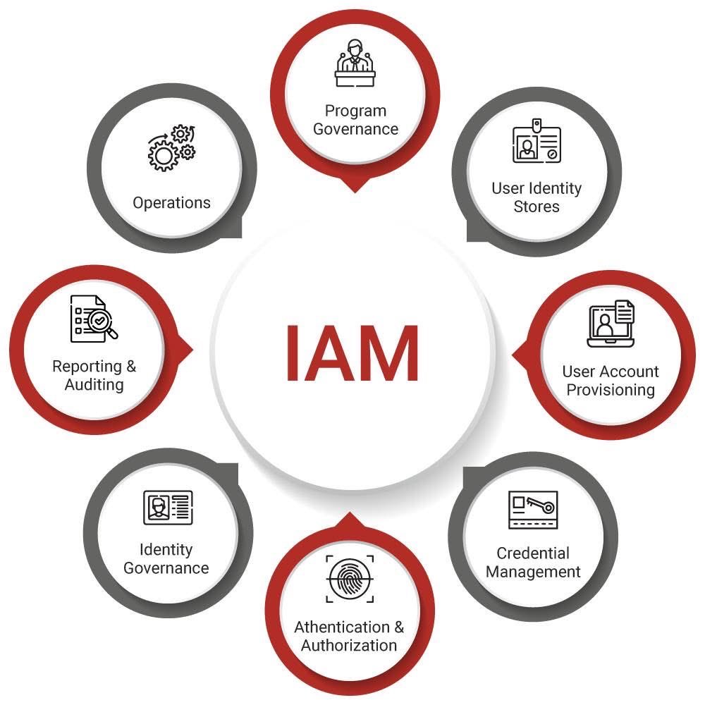 RailsAbam's tweet photo. IAAA is a set of processes that construct a baseline for any Identity and Access Management system. The IAAA helps to ensure the security and completeness of the IAM solution and can be used as a guideline and checklist for building new and evaluating existing systems. 

#IAM https://t.co/dZkhL4fELm
