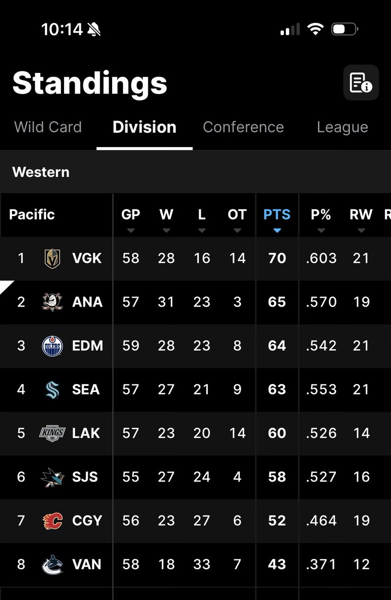 jeremybone's tweet photo. 70% through the season, and the @AnaheimDucks are the only team in the Pacific that has won more games than they’ve lost.
 #flytogether https://t.co/B29fvzICcm