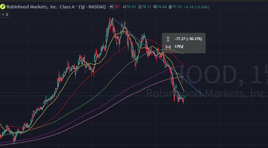 Tesla_Teslaway's tweet photo. $HOOD
로빈후드는 고점에서 50%이상 떨어졌다
하지만 이럴때야말로 기업에대해 공부하기 좋은 시기라고 할 수 있다.

로빈후드를 한 마디로 정의하면 “스타트업 정신으로 레거시 금융을 뒤집으려는 가장 야심찬 기업”.

수수료 0원으로 시작해 2,700만명 이상의 젊은 고객을 모았고, 이제는 Gold·AI·Prediction Market·토큰화까지 Super App으로 진화 중. 

☑️수수료제로 정책을 펴고있는 로빈후드는 무엇으로 돈을 벌까?

1. 거래 기반 수익 (가장 큰 부분, $2.63B 연간)
PFOF (Payment for Order Flow): 핵심 중의 핵심
고객이 주식·옵션 주문 넣으면 → 로빈후드가 Citadel, Virtu 같은 시장 조성자에게 그 주문을 팔아버림. 
시장 조성자는 매수·매도 스프레드로 돈 벌고, 
로빈후드에게 주문 1건당 몇 센트씩 수수료를 줌.
(주식) $94M, (옵션) $314M 대부분이 여기서 나옴.
옵션은 특히 PFOF가 세서 경쟁사보다 훨씬 더 많이 받음.

���립토: 스프레드(로빈후드가 고객에게 파는 가격과 실제 매입가 차이)  

기타: 예측시장 수수료, 선물, 즉시 출금 수수료 등 (2025년 예측시장 폭발적으로 성장)

2. 이자 수익 (안정적 버팀목, $1.51B 연간)
고객이 계좌에 현금 넣어두면 , 은행에 sweep(자동 이체)해서 고금리 이자 일부를 로빈후드가 가져감. (Cash Sweep $57M)
마진거래 이자: $196M (가장 큰 단일 항목)
증권 대여(누가 빌려가면 로빈후드가 이자 받음)

3. Gold 구독 + 기타 (반복 수익, 점점 커지는 부분)
골드 구독 ($5/월 또는 $50/년): 마진 금리 낮춰주기, 3~4% 현금 이자, 모닝스타 리서치, IRA 매치, AI 도구, Gold Card(3% 캐시백) 등 프리미엄 기능
구독자 420만 명 (+58%), 채택률 15.5%, 연간 수익 수백만 달러 규모
이제 전체 수익의 반복·안정적 부분(recurring) 이 40% 가까이 됨 (과거 20%대였음)

☑️로빈후드가 다른기업과 다른점

다른 업체들이 왜 Hood 모델(0수수료 + Gold + Super App)을 완전히 안 따라할까?
기술적으로는 가능하지만, 비즈니스적으로 따라하면 손해거나 따라오기 힘든 이유가 있음.

고객층이 완전히 다름  
🔸Hood: 20~30대, 처음 투자하는 사람, 자주 거래하는 active trader (평균 잔고 낮지만 거래량 많음)  

🔸Schwab/Fidelity: 50~60대 이상, 고액 자산가, 장기 투자·퇴직연금 중심 (평균 잔고 10배 이상)

→Hood 모델(고위험 고볼륨 + PFOF)은 고액 고객에게는 “위험해 보이고, 불필요”함. 
그들은 이미 AUM 수수료·자문 수수료로 돈 잘 벌고 있음.

조직·문화가 너무 다름  
🔸Hood: 실리콘밸리 스타트업 스타일 → 3개월 만에 신기능 런칭 (Gold Card, Cortex AI, Prediction Market 등)  

🔸Schwab/Fidelity: 100년 넘은 대형사 → 지점, 수천 명 어드바이저, 복잡한 레거시 시스템. 한 기능 바꾸는 데 1~2년 걸림.
→ 앱 하나로 끝 인 Hood UX를 똑같이 만들려면 기존 고객이 반발.

☑️로빈후드의 리스크

🔸규제·이미지 리스크  PFOF는 GameStop 사태 때 엄청 욕먹음. SEC 계속 규제 검토 중.  
Fidelity는 “우리는 PFOF 안 한다 = 고객 최우선”으로 홍보하면서 점유율 먹음.  
Hood처럼 너무 공격적으로 하면 “Wall Street 편” 이미지로 젊은 고객도 떠날 수 있음

🔸가장 큰 리스크: 시장 하락 → 거래량 급감 + 크립토 약세 (transaction 60% 비중)
금리 인하 → 이자 수익 타격
고평가: forward P/E 33배대, 성장 이미 많이 반영

☑️그럼에도 로빈후드를 좋게보는 이유
Schwab($12T 자산), Fidelity($17T+)는 고객 수는 더 많지만 평균 연령 5060대.
로빈후드는 2030대 중심, 실제 활성 고객 질이 압도적임.

Schwab/Fidelity의 계좌들은 계좌만 있는 사람 포함 → 실제 매일/매주 거래하는 비��은 Robinhood가 압도적
→ 그래서 Robinhood는 고객 수는 적지만 거래량·수익 기여도는 훨씬 집중되어 있음.

🔸UX 최강 – 게임처럼 재미있고 직관적 (초보자 1위)
🔸골드구독 – $5/월로 마진 금리 절반, 3.5% 현금 이자, IRA 3% 매치, 3% 캐시백 카드 (업계 유일)
🔸Super App화 속도: 2026년 들어서 토큰화·뱅킹·Ventures까지 확장. 레거시들은 따라오기 힘듦.
🔸젊은 고객 문화 – “주식 처음 하면 로빈후드”라는 브랜드 lock-in. 친구들이 다 쓰니까 떠나기 힘듦.
🔸골드구독 효과 – Gold 유저는 일반 유저보다 자산 5배, 순입금 성장 1.2배, IRA 이용 3.3배 → 한번 Gold 되면 거의 평생 고객
🔸데이터 모트: 2700만명 이상의 활성유저의 실시간 행동 데이터 → AI Cortex가 점점 똑똑해짐.

결론
압도적인 모바일·UX 로 가장 직관적이고 “재미있게” 느껴지는 앱 
주요 고객이 MZ 세대로�� 첫 투자 경험 대부분 여기서 시작하는 점
기존 레거시 업체는 하기힘든 광폭적인 사업확장과 혁신속도
로빈후드의 해자는 “next generation 금융의 표준”이 된 브랜드와 앞으로 사회의 가장 큰 역할을 할 젊은세대의 "락인효과"라고 할 수 있다
주가가 단기간에 급등한만큼 급락한면이 없지 않지만
앞으로 대표 금융플랫폼이 되기에 이보다 좋은 기업은 없어보인다.

그리고 로빈후드의 장기목표인
“AI 시대에 노동 대신 투자로 먹고사는 세상 만들기”
라는 말이 개인적으로 참 마음에 듦
