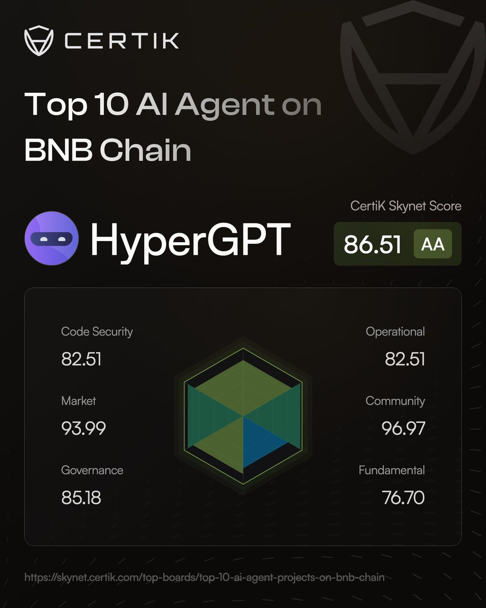 HyperGPT has been selected as a candidate for the Top 10 AI Agent Projects on BNB Chain by <a href="/CertiKCommunity/">CertiK Skynet</a> 🔥

This recognition on the Skynet Top Board highlights the growing impact of AI Agents within the <a href="/BNBCHAIN/">BNB Chain</a> ecosystem.

Proud to see HyperGPT building at the intersection