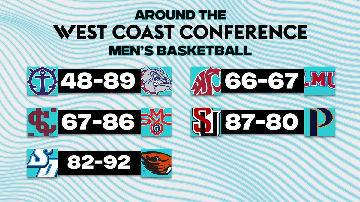 West Coast Conference Basketball tweet media