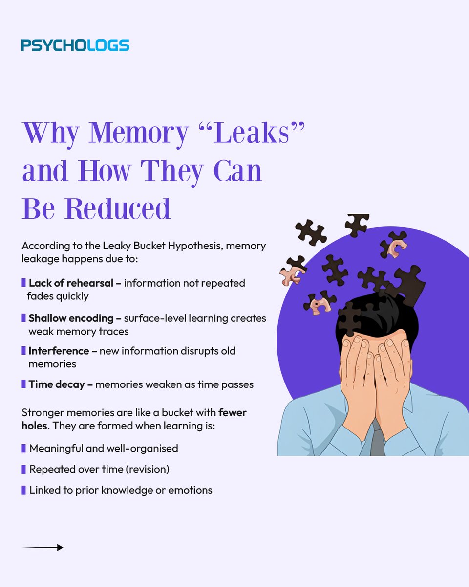 PsychologsIndia's tweet photo. Memory isn’t perfect; it naturally ‘leaks’ over time. Strengthen your memory by revising, connecting ideas, and learning meaningfully.
#ForgetfulnessIsNormal #LeakyBucketHypothesis #MemoryTips #BrainHacks #LearnBetter #CognitiveScience #MindfulLearning #StudySmart #MemoryBoost https://t.co/vvImaLX61v