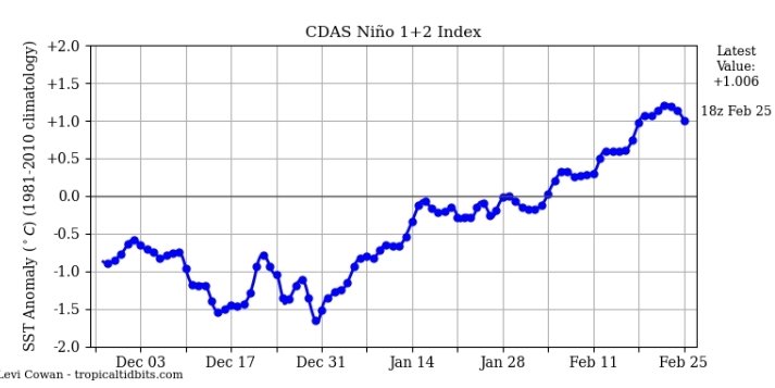 Sigue la caîda en picada  del îndice Niño 1+2.