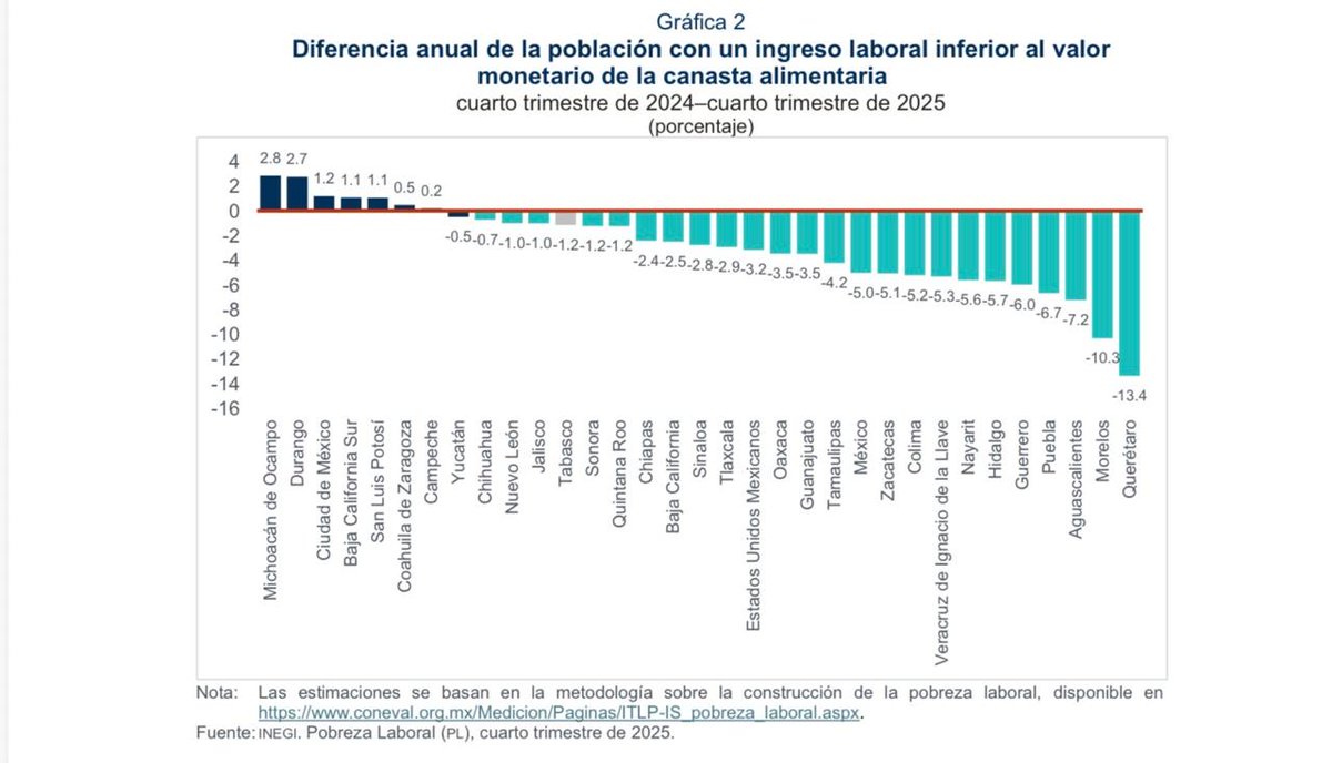 📊 #Zacatecas | ¡Cifras históricas! <a href="/INEGI_INFORMA/">INEGI INFORMA</a> reporta que Zacatecas redujo su pobreza laboral en 5.1 PUNTOS PORCENTUALES en 2025. Pasó de 44.8% a 39.7%. El promedio nacional fue de 3.1 puntos. 

Link: direccioneszac.com/zacatecas-regi…