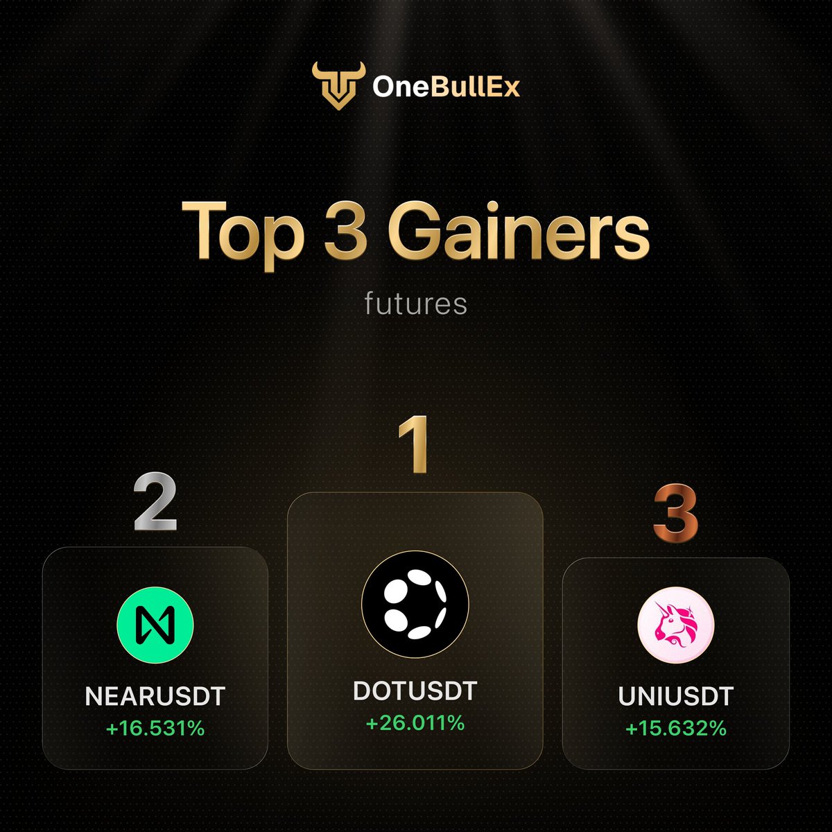 Did someone say ALTSEASON?! 👀

Futures board looking green today:

🥇 $DOT +26.011%
🥈 $NEAR +16.531%
🥉 $UNI +15.632%

Momentum is rotating fast.

Are you positioned… or just watching the timeline?

Trade futures on OneBullEx.