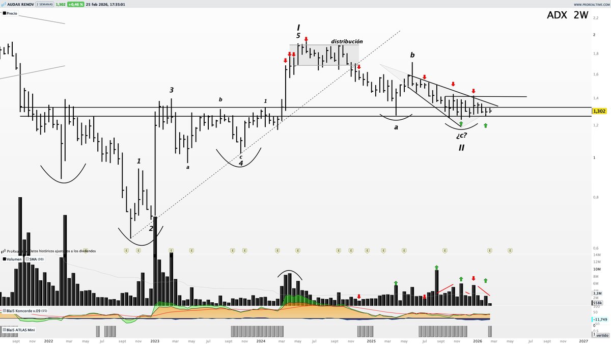 Saul_Investings's tweet image. #AUDAX $ADX Presenta unos resultados en conjunto "positivos", hablando del segundo semestre me parecen flojos. 

Actualizo gráfico para mostrar lo importantes que son. Un avance en el negocio es fundamental para completar lo que vemos en el gráfico.

Como llevo comentando estas