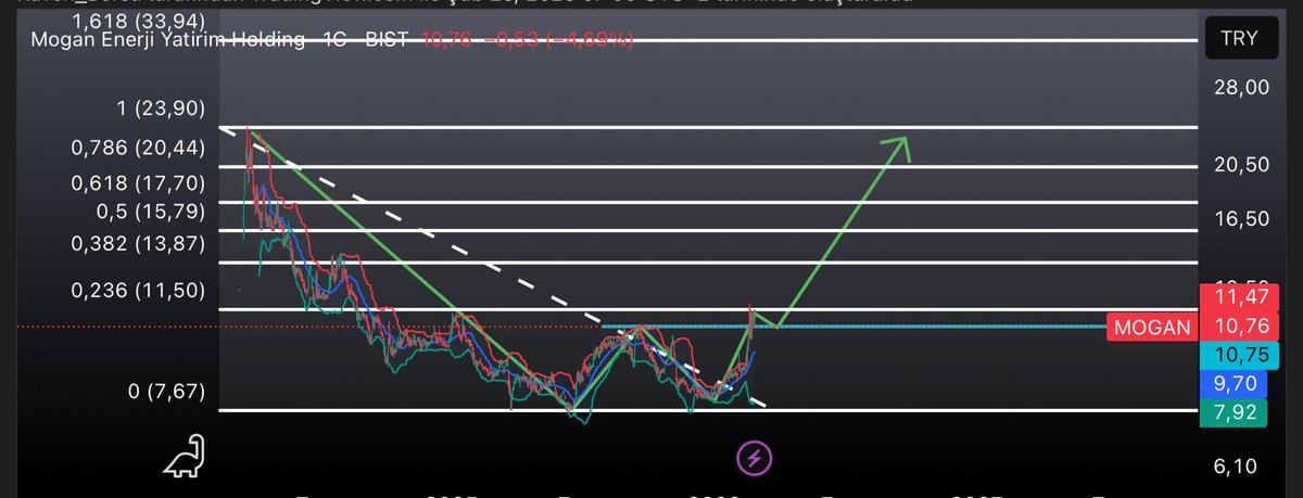 #MOGAN Orta vade şöyle bir yol izler mi?

Telegram: t.me/stratejimasasii

#tehol #euren #halkaarz #pekgy #asels #thyao  #tehol #CANTE #cante #halkb #emkel #meysu #ulas #atatr