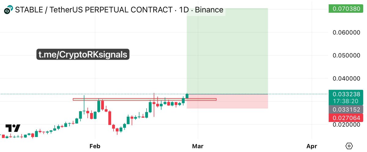 CryptoRK11's tweet image. 🚀 #STABLEUSDT #STABLE $STABLE Buy Setup spotted — strong structure forming and momentum building for a potential breakout 🔥📈

👉 Join Telegram for more updates: t.me/CryptoRKsignals

#Bitcoin #Ethereum #Crypto #DENTUSDT #GRIFFAINUSDT #CRCLUSDT
