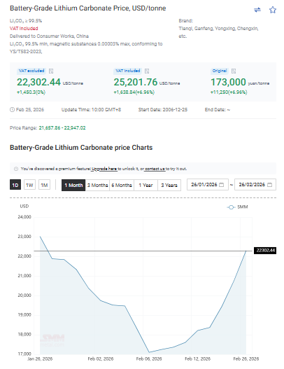 jczuleta's tweet photo. As of today, the #lithium carbonate price reached $25,201.76, up 7.4%, marking the eighth consecutive day of rising prices. Since the beginning of the year, it has increased by 48%, and by 203% since the Great Bottom. https://t.co/3up2fA3KaX