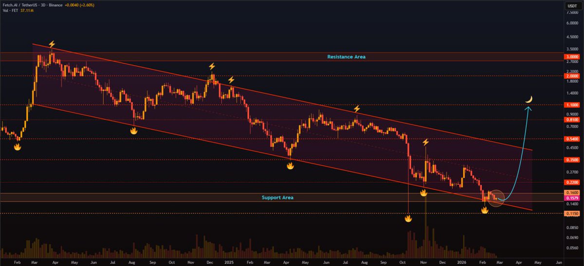$FET defending the lower channel support 👀

Buyers stepping in on the 3D chart.

If bounce confirms, targets:
🎯 0.22
🎯 0.35
🎯 0.54
🎯 0.81
🎯 1.10

Key reaction zone. 🔥