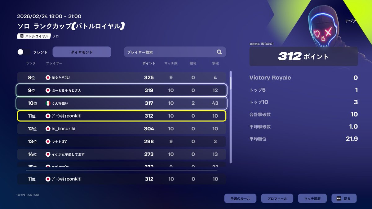 ダイヤモンドだしキルも全然だけど11位！！