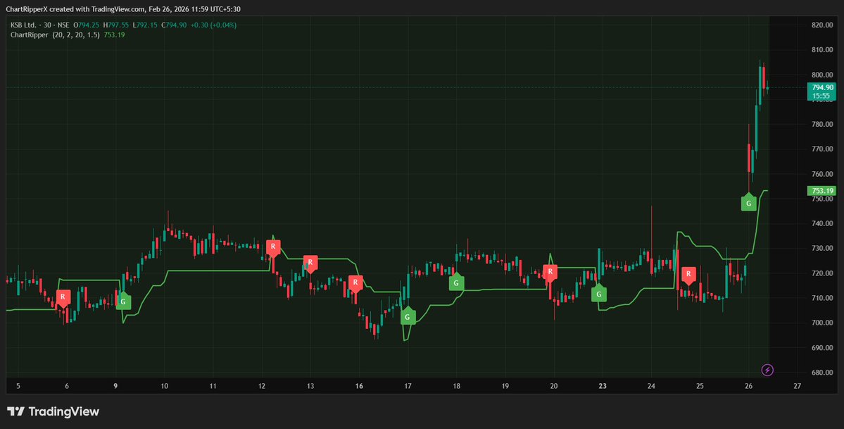 ChartRipperX's tweet image. 🚀 ChartRipper | KSB Ltd (NSE)

🟢 Fresh G signal near ₹745–750
⚡ Sharp breakout rally to ₹800+

📈 ~6–8% momentum expansion 🔥

📊 Res: ₹810 / ₹820
📉 Sup: ₹770 / ₹750

📌 Educational purpose only | Not SEBI registered
#ChartRipper #KSB #BreakoutMove