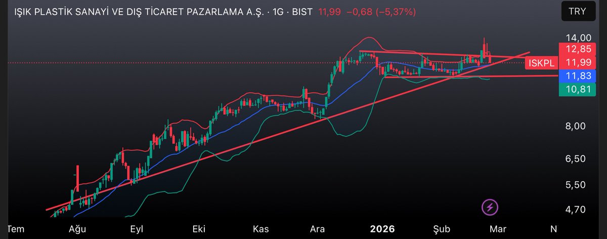 #ISKPL Dün -4,5 civarından biraz denedim bakalım rezil mi edicek vezir mi 👑 

Telegram: t.me/stratejimasasii

#tehol #euren #halkaarz #pekgy #asels #thyao  #tehol #CANTE #cante #halkb #emkel #meysu #ulas #atatr