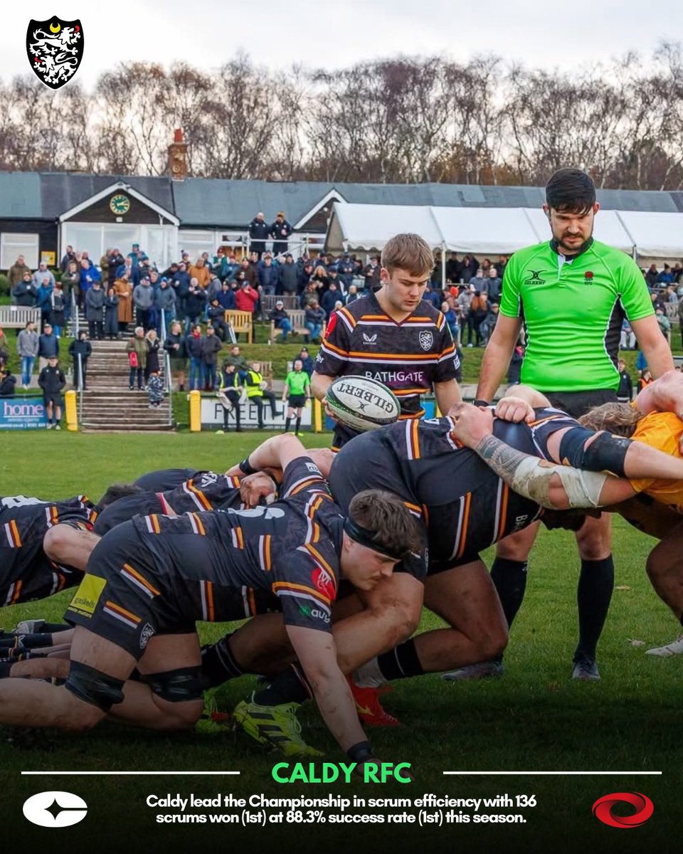 CaldyRFC's tweet image. 𝗦𝘁𝗮𝘁 𝗣𝗮𝗰𝗸 📊

As we look forward to Round 1️⃣9️⃣ this weekend against @BedfordBluesRFC 
Check out some of our leading stats after Round 18; collated by @champrugby

🔋 Powered by @Oval_Insights 

📸 One Ball Creative &amp;amp; Barry Quatermass

#Ravers #Champ #CaldyRugby