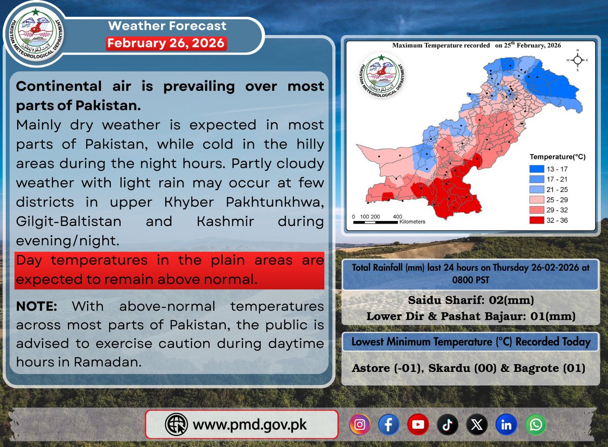 pmdgov's tweet photo. Mainly Dry Weather Across Pakistan; Light Rain in Upper KP, GB & Kashmir, Day Temperatures Above Normal in Plain Areas | Weather Update – February 26, 2026.
#WeatherForecast #PakistanWeather #DryWeather #LightRain #UpperKP #GilgitBaltistan #Kashmir #AboveNormalTemp https://t.co/iQmSxQ7enw
