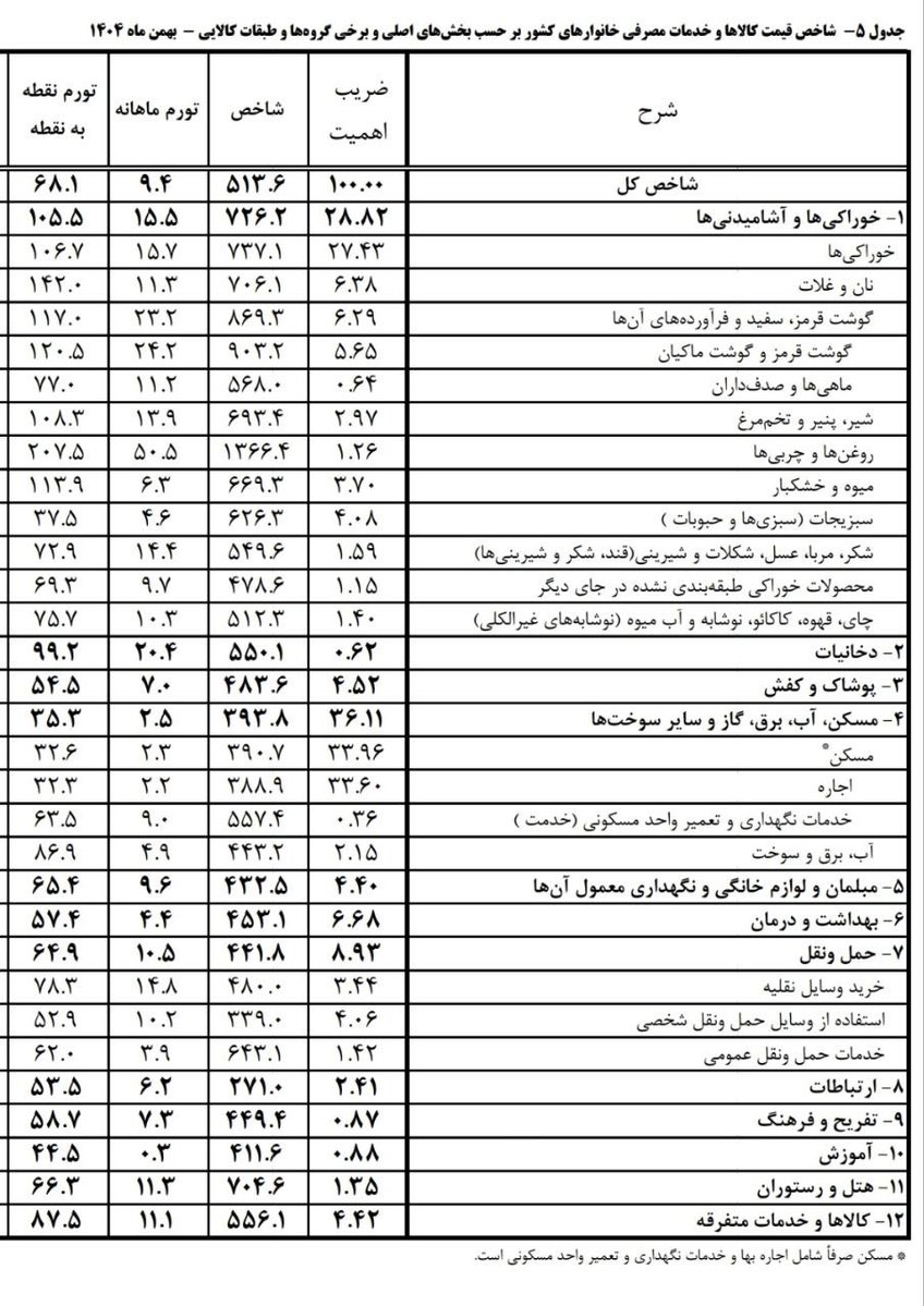 🔴 رسما وارد تورم‌های سه رقمی شدیم:

تورم خوراکی 105 درصد
نان و غلات 142 درصد
گوشت 117 درصد
شیر پنیر تخم‌مرغ 108 درصد
روغن 207 درصد
میوه 113 درصد