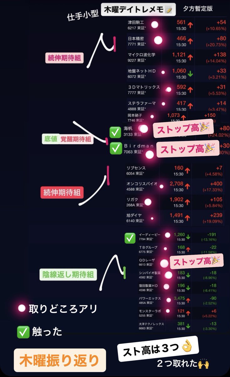 大型がグズついていた分、仕手小型は動きありで触りやすい日でした🙌
スト高は３つ発生してそこそこ活況🍃