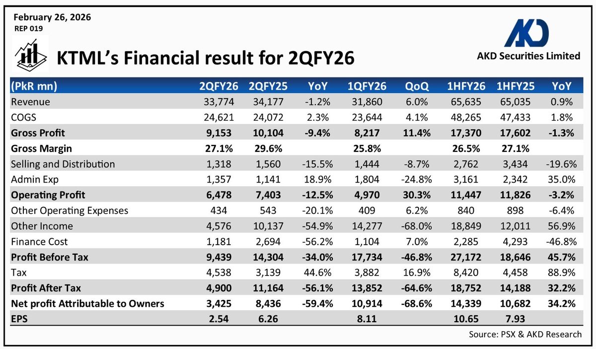akdsecurities's tweet image. 𝗞𝗧𝗠𝗟’𝘀 𝗙𝗶𝗻𝗮𝗻𝗰𝗶𝗮𝗹 𝗿𝗲𝘀𝘂𝗹𝘁 𝗳𝗼𝗿 𝟮𝗤𝗙𝗬𝟮𝟲
#Pakistan #KTML #Textile