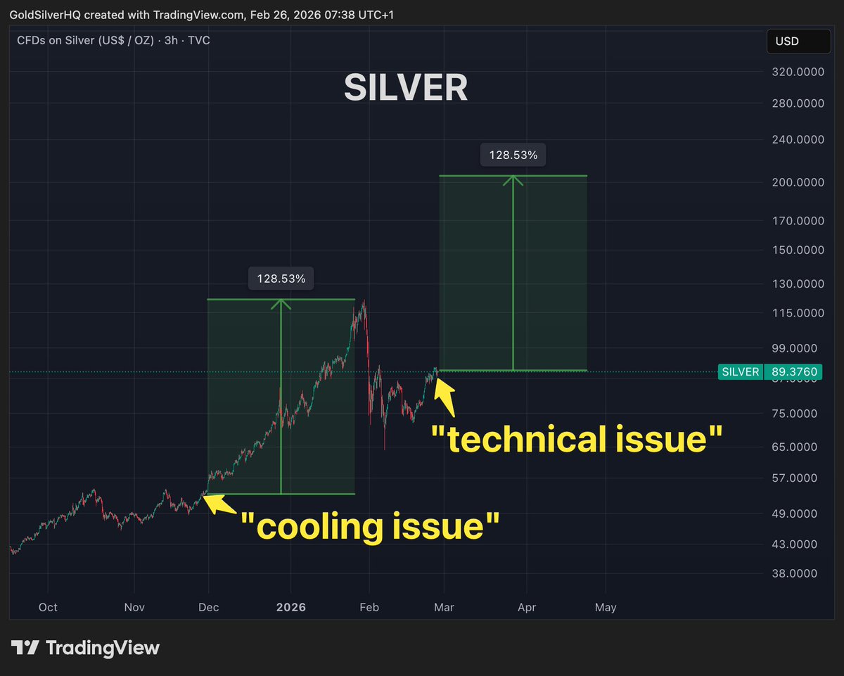 $200 silver by April?

Comex is having "issues " again.

Let's go.