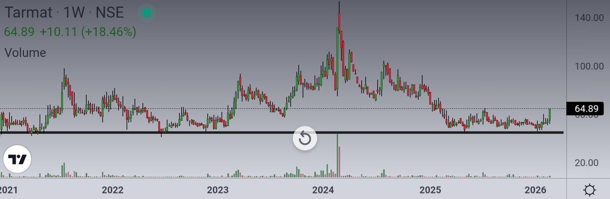 Ishan_Narayan_'s tweet photo. #TARMAT
Very small company, 162 cr market cap ๐ฑ but caught my eye ๐๐ป
Bouncing from a support today, top gainer of NSE +20% UC ๐ฅ
If trading, take low risk by placing immediate SL 5% below ! https://t.co/aNB2hXijvJ