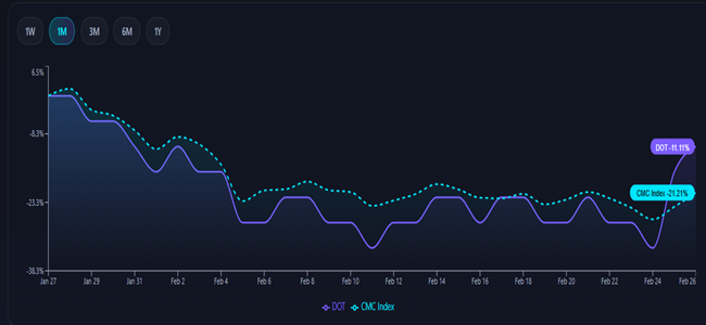 Polkadot $DOT became a top gainer in the last 24 hours.
investing.crowdwisdom.live/crypto/Polkadot

Breaking above $1.5, DOT has been encountering resistance at $1.7. A breakout above this level will likely take the price above $2. 
Both retail and whales signals are bullish.