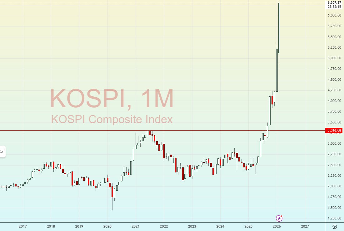 China and Hongkong was only noise, real money has been made in Kospi (South Korea)
50% up so far in 2026