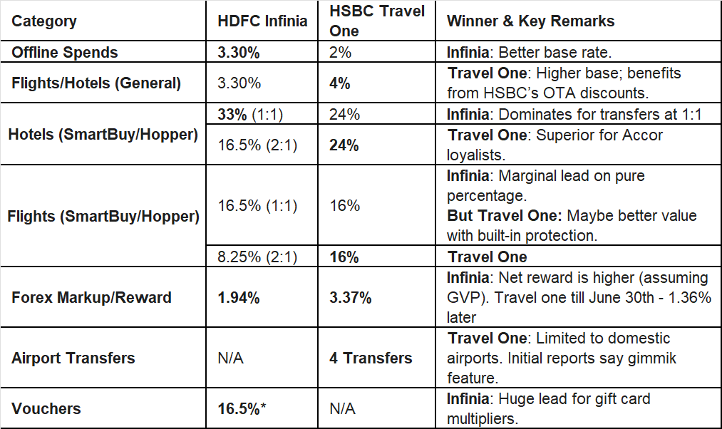 amit_i_am's tweet photo. Should you get the #HSBC #TravelOne card if you already hold the #HDFC #Infinia? Here's a head-to-head snapshot analysis.
Yes, only if:
- You value domestic #airport #transfers
- You want to transfer reward points to #Accor or #partners where Infinia transfers at 2:1
- #Forex transactions till 30th June
Maybe if:
- You book #flights/#hotels through OTAs (pointless in my view, since the whole point of the miles game is to transfer points to airlines/hotels later)
No for:
- Offline transactions
- Forex transactions after 30th June
- Vouchers
What's your thoughts? #ccgeeks #creditcard #CreditCards