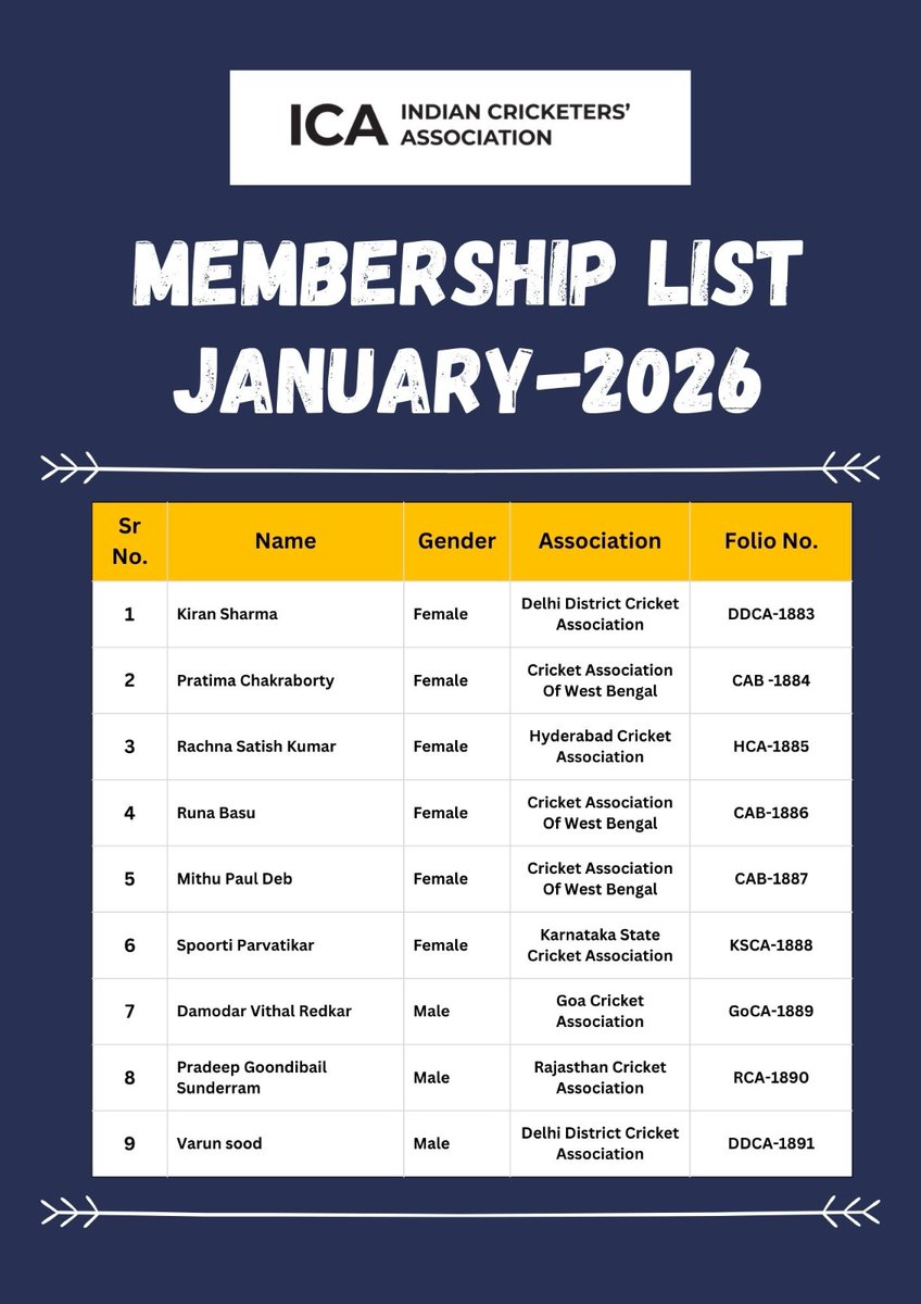 IndCricketAssoc's tweet photo. We are glad to induct our newest members to the club.
Welcome aboard !!

Looking forward to your active participation.
https://t.co/dz1FCUCg4y

#cricket #IndianCricketersAssociation #Formercricketers #ICA #ICAMember https://t.co/xtGxCZV7KK