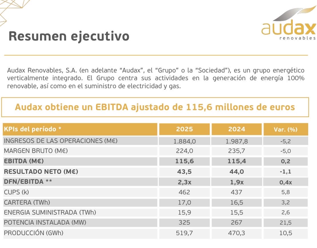 DavidNonell's tweet image. #Audax recorta su beneficio en 2025 un 1,1%, hasta 43,5 millones de euros
cnmv.es/webservices/ve…