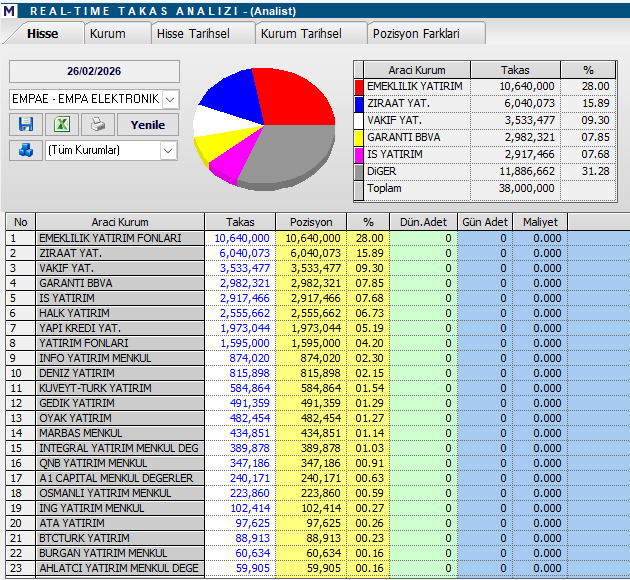 #EMPAE 

Emeklilik Fonlarının olduğu tahtalar çok hantal oluyor, buradaki dağılımda Yatırım Fonları olmasını tercih ederdim.

Emeklilik Fonları ellerindeki payı kısa sürede çıkaracaktır, tavan serisini bozduktan sonra Emeklilik Fonlarındaki bu 10.6 milyon lotun akıbetini takip