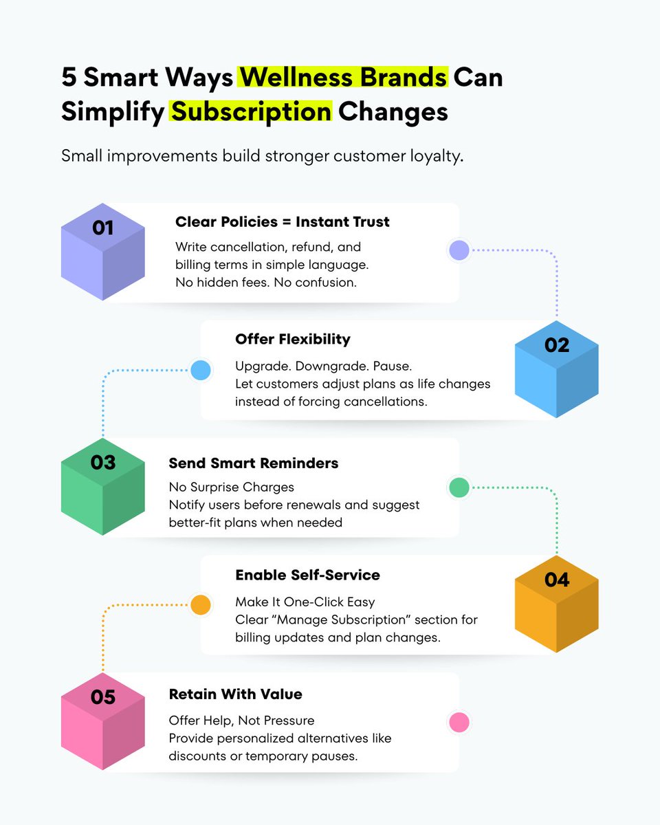 MYFUNDBOX_Subs's tweet photo. 5 Ways to Reduce Subscription Churn

Clear policies. Flexible plans. Renewal reminders.
Easy self-service. Smart retention triggers.
That’s how modern SaaS brands reduce churn and grow recurring revenue.

#SaaS #SubscriptionManagement #Retention #RecurringRevenue https://t.co/mCb0pS7M9t