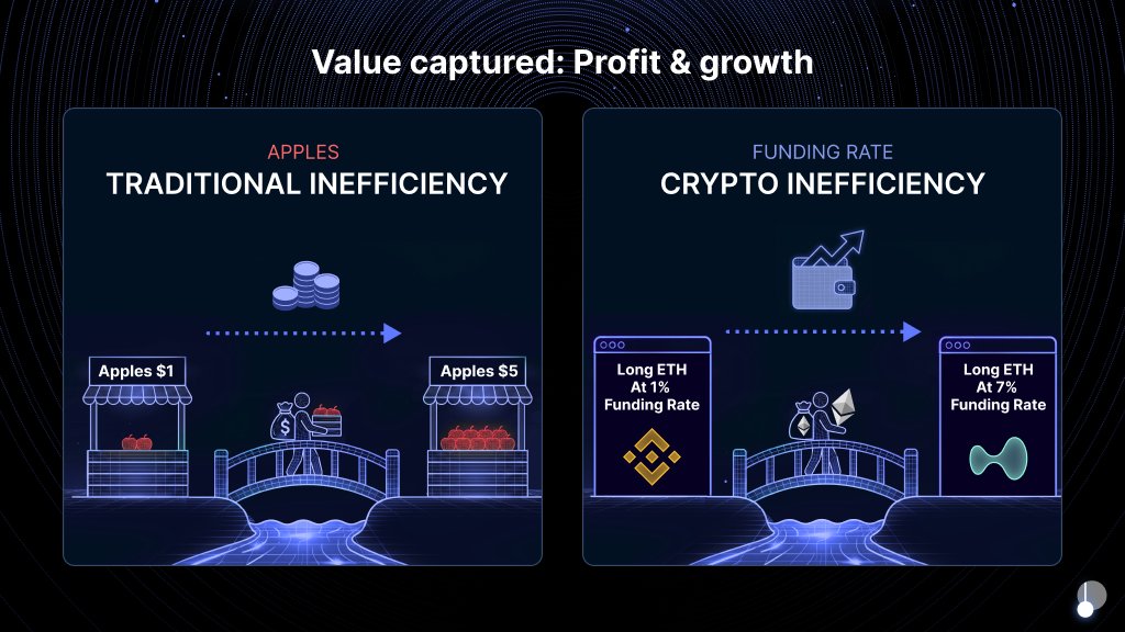 TL;DR for Boros:
🔹We’ve crossed 11.5B in notional volume and hit a peak OI of $270m
🔹We’re going to ignite the rate economy by listing markets with the biggest deltas and inefficiencies
🔹We’re going to strengthen liquidity so users can size into positions easily
🔹We’re going