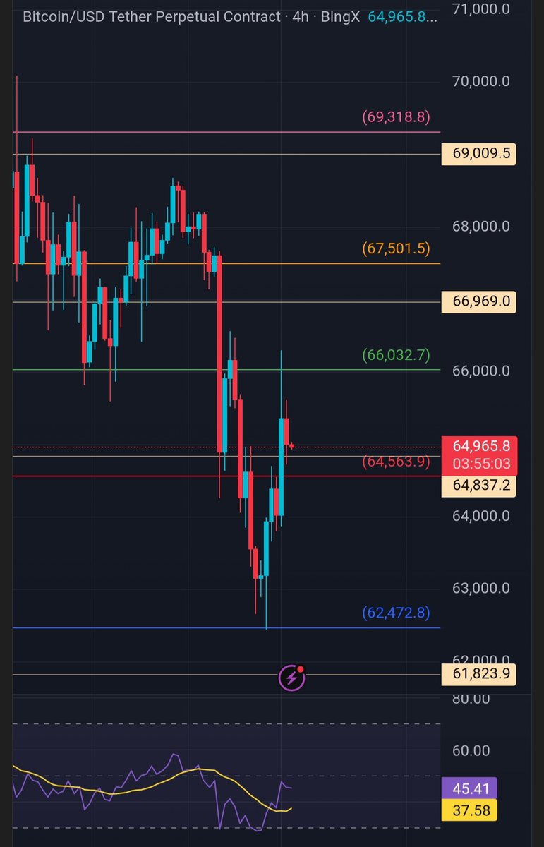CKensei7's tweet photo. $BTC 69000+ hit https://t.co/HpJ6TygUm8