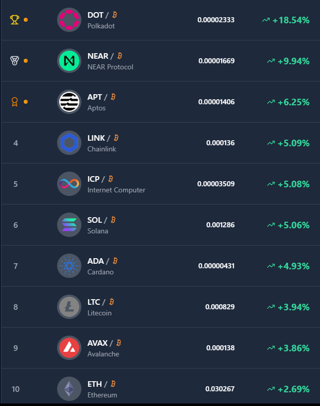 HEROonchain's tweet photo. This week (Last 7D), Most Top Altcoins are outperforming $BTC:

$DOT +18.54%📈
$NEAR +9.94%📈
$APT +6.25%📈
$LINK +5.09%📈
$ICP +5.08%📈
$SOL +5.06%📈  
$ADA +4.93%📈 
$LTC +3.94% 📈
$AVAX +3.86%📈
$ETH +2.69% 📈
$HBAR +1.79% 📈  
$XRP +0.57% 📈
$TRX +0.46% 📈
$SUI +0.19% 📈
$XLM -0.49% 📉
$ALGO -3.28% 📉
$TAO -3.38% 📉
$AAVE -8.23% 📉
$ARB -8.88%   📉
$TON -11.38% 📉