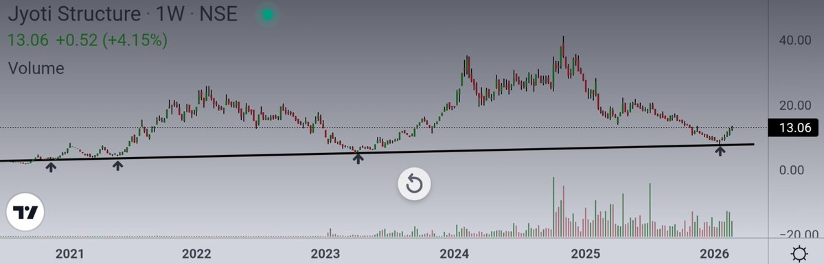 Ishan_Narayan_'s tweet image. #JYOTISTRUC 

Reversing from a Multi-Year Ascending Trendline. It has respected this support for a long time !

Good volume activity here too 🔥

Will it become a #MultiBagger this time too ??

Place strict SL