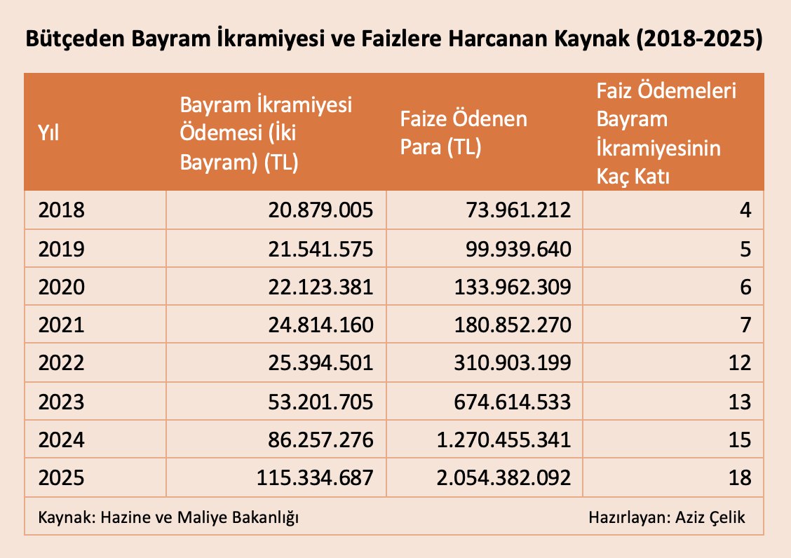 🔴 Hani faiz haramdı!

⁉️ Faiz şahlandı, emekliye bayram ikramiyesi haram oldu!

📈 Merkezi yönetim bütçesinden faizlere ayrılan kaynak emekli bayram ikramiyesinin 18 katına çıktı.

➡️ 2028 yılında faiz ödemeleri emekli bayram ikramiyesi için yapılan ödemenin 4 katıydı. 

✂️ 8