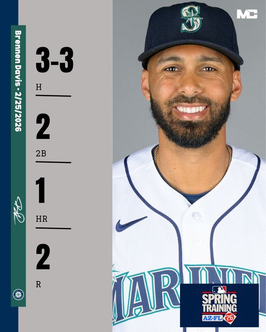 SleeperMariners's tweet photo. If you want to see a good start to a Spring Training, look no further than Brennan Davis

So far, he is hitting .625 with 2 HR and 3 2B in 8 AB🤯 #Mariners #TridentsUp https://t.co/GMEa1j28hw