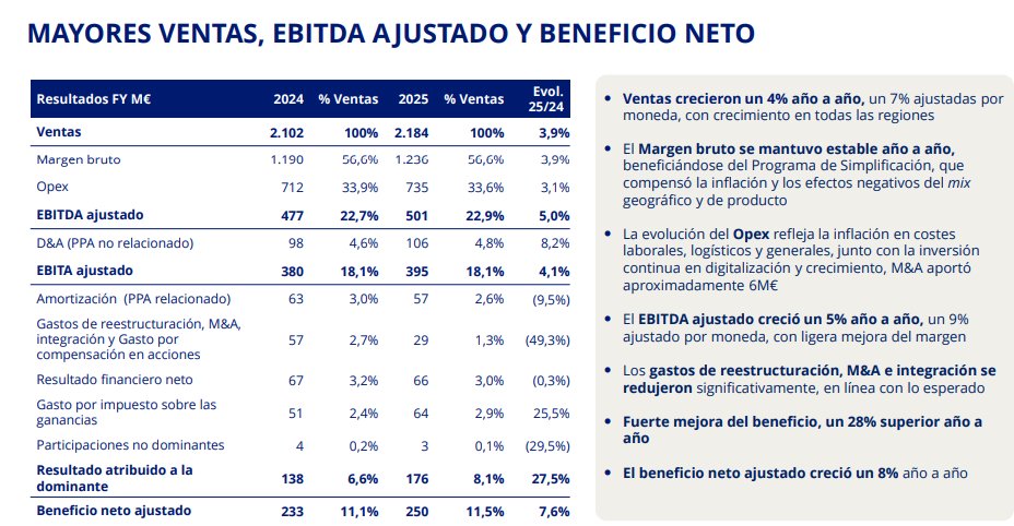 JCPF_Carlos's tweet image. #FLUIDRA #FDR 

📌✅Fluidra - Resultados 2025.

👉🟢VENTAS: 2.184M€ frente a 2.102M€ (+3,9%).
👉🟢EBITDA AJUST: 501M€ frente a 477M€ (+5%).
👉🟢BENEFICIO DOMINANTE: 176M€ frente a 138M€. (+28%).
👉🟢BENEFICIO NETO AJUSTADO: 250M€ frente a 233M€ (+7,6%).